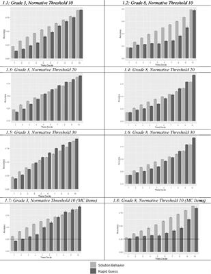 Test engagement and rapid guessing: Evidence from a large-scale state assessment